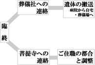 臨終後の流れ図